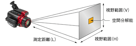 測定距離と視野の大きさ