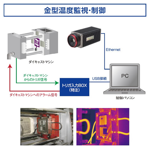 金型温度監視・制御システム