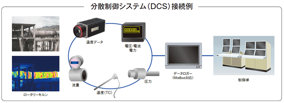 分散制御システム（DCS）接続例