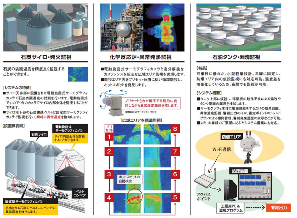 石炭サイロ・発火監視 / 科学反応炉・異常発熱監視 / 石油タンク・漏洩監視