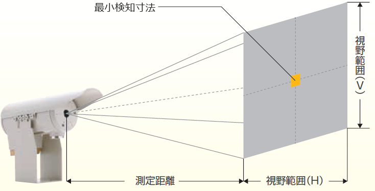 写真：測定距離と視野の大きさ
