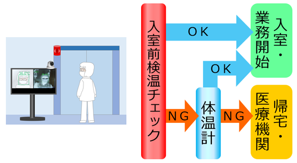 入口ゲート・入室ドア前設置