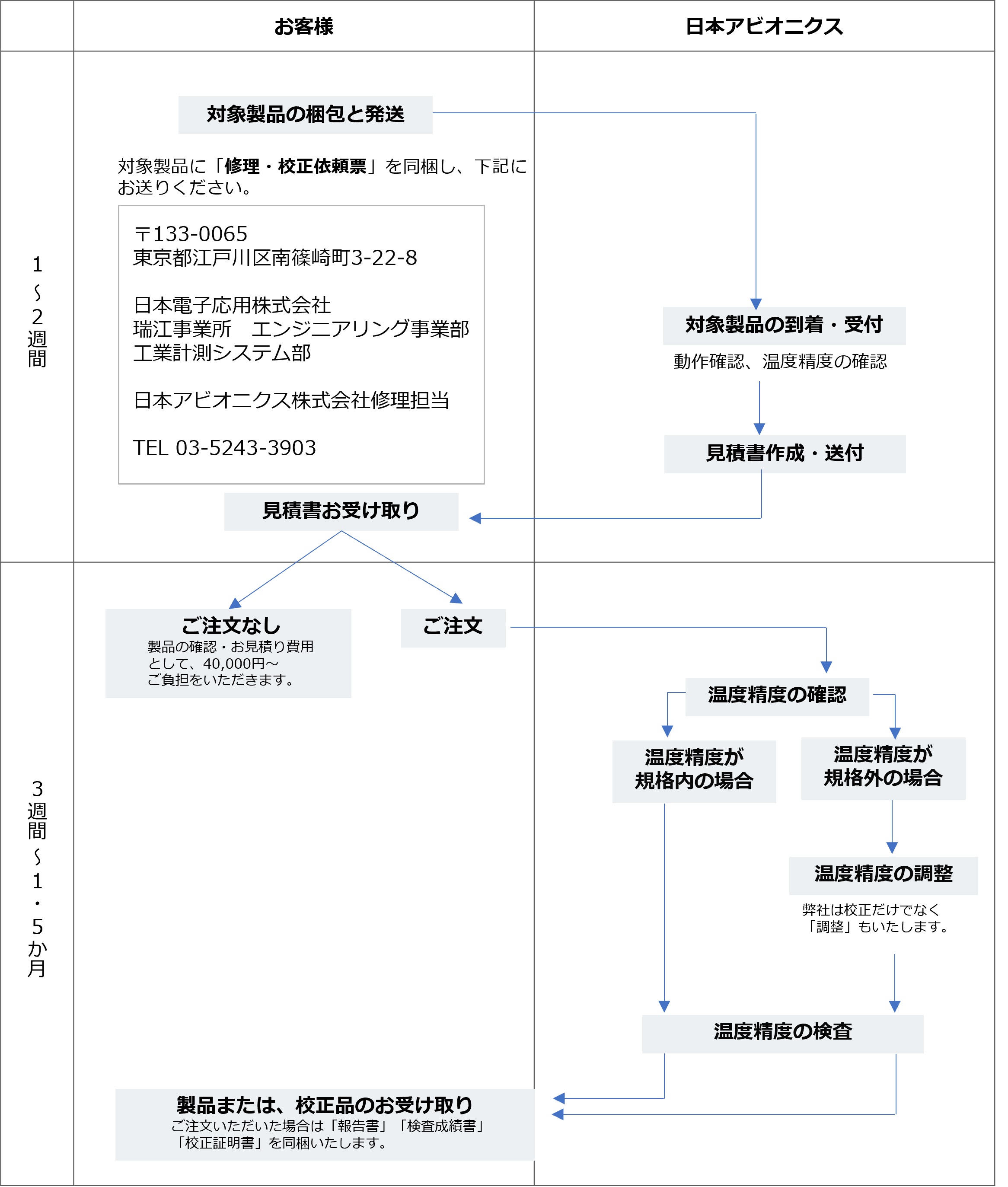 校正の受付からお届けまでの流れ
