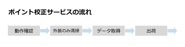 ポイント校正サービスの流れ