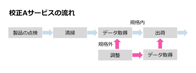 校正Aサービスの流れ