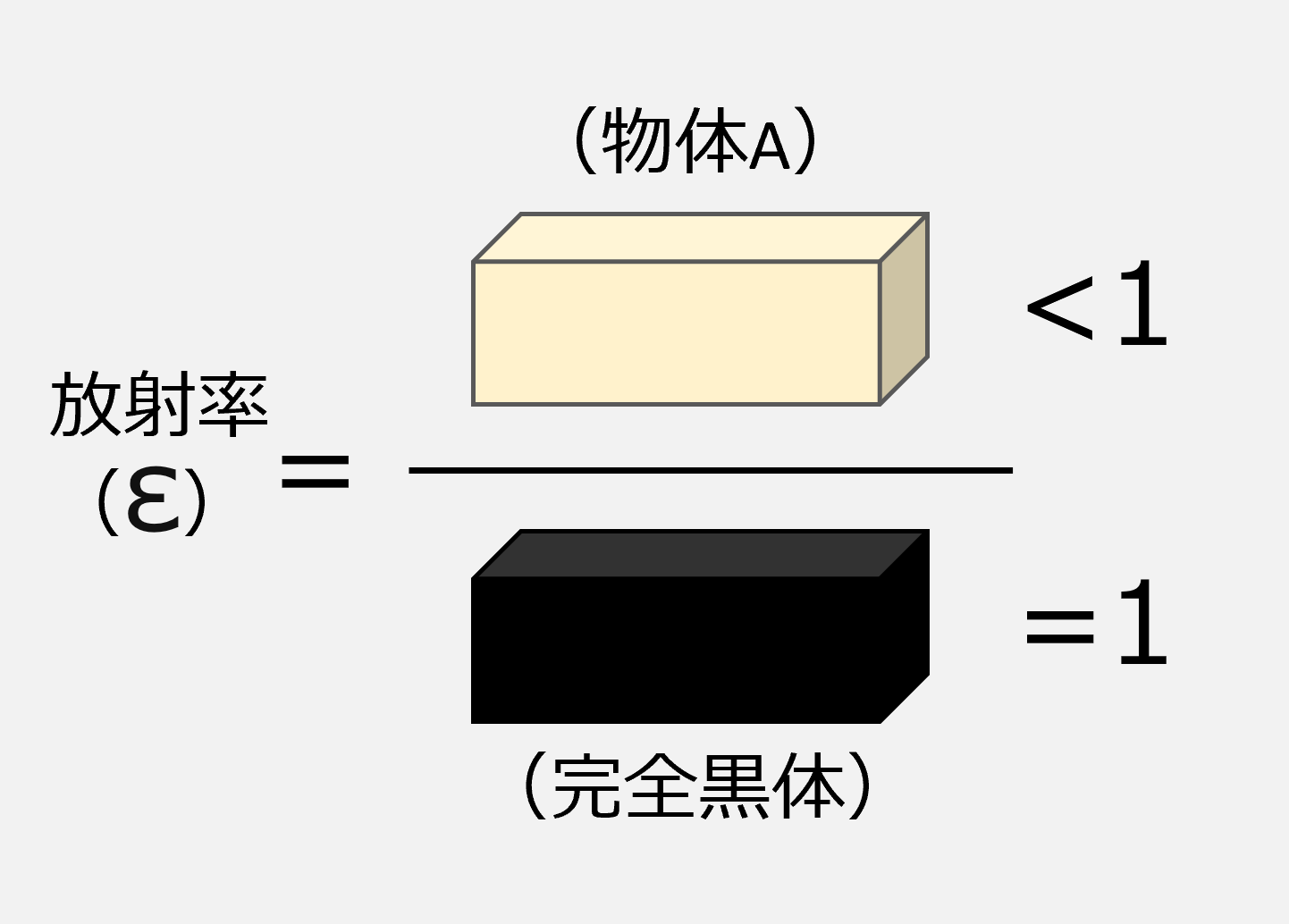 各物質の放射率