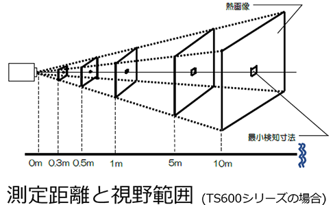 測定距離と視野範囲