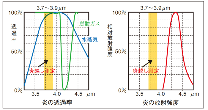 火炎越し測定の原理