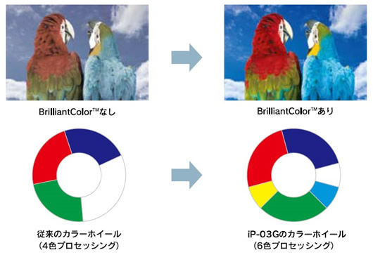 BrilliantColor™テクノロジー採用