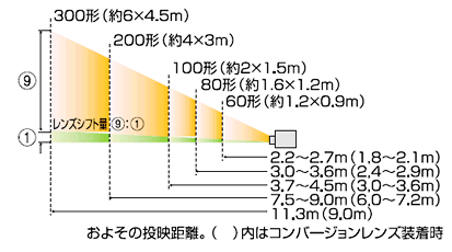 投映距離