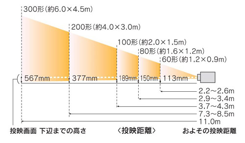 投映距離