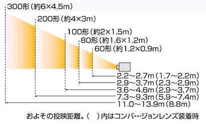 投映距離