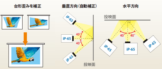 オートキーストン補正機能