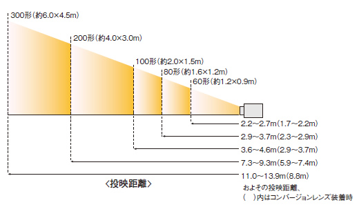 投映距離